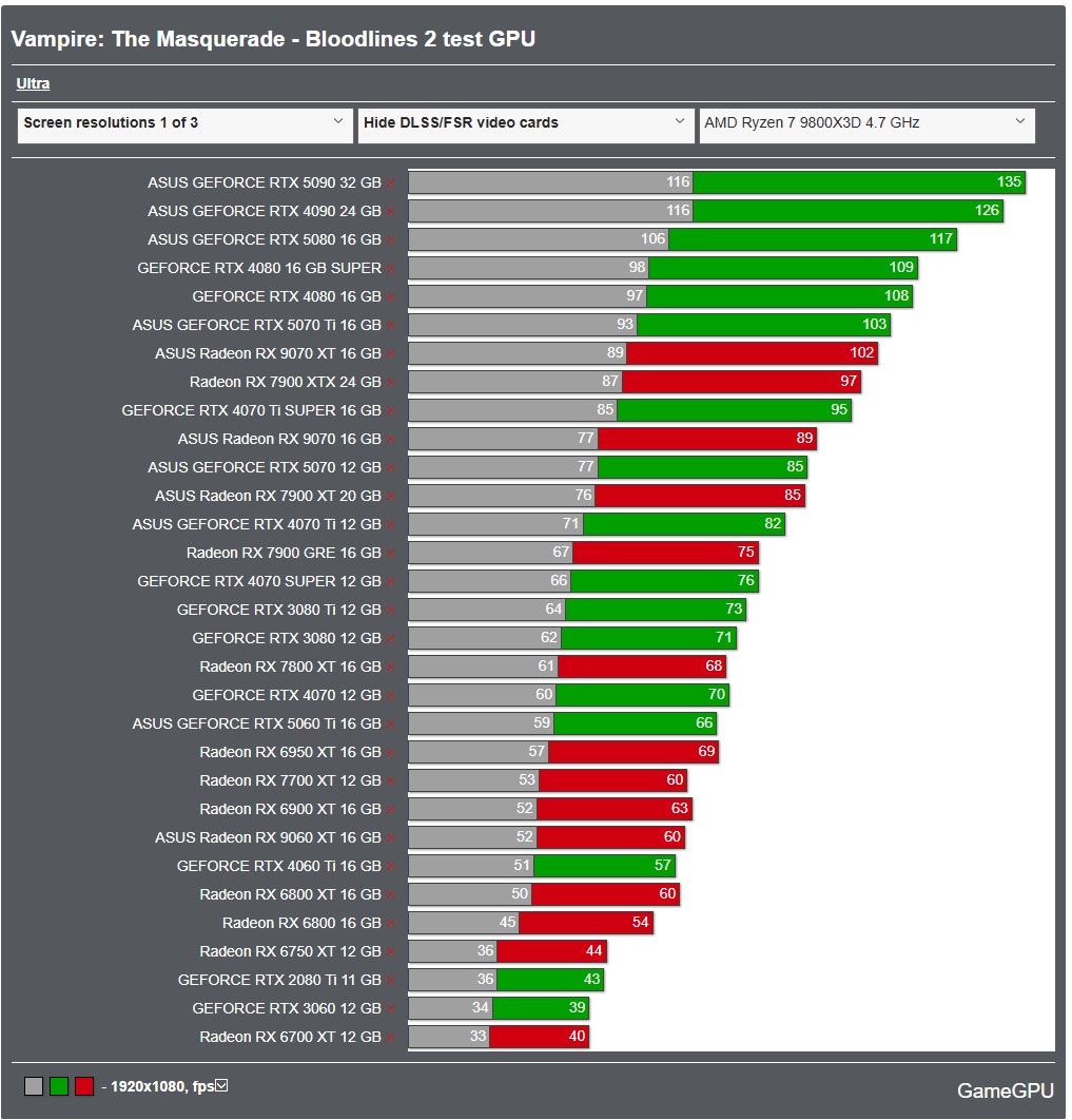 GameGPU_com's tweet image. 🧛‍♂️ Vampire: The Masquerade — Bloodlines 2 - PC performance graphics benchmarks of Graphics Cards and Processors

en.gamegpu.com/action-/-fps-/…

We tested Bloodlines 2 across a range of GPUs from RTX 3060 to RTX 5090 and RX 6700 to RX 9070 XT, as well as multiple AMD and Intel CPUs. The…