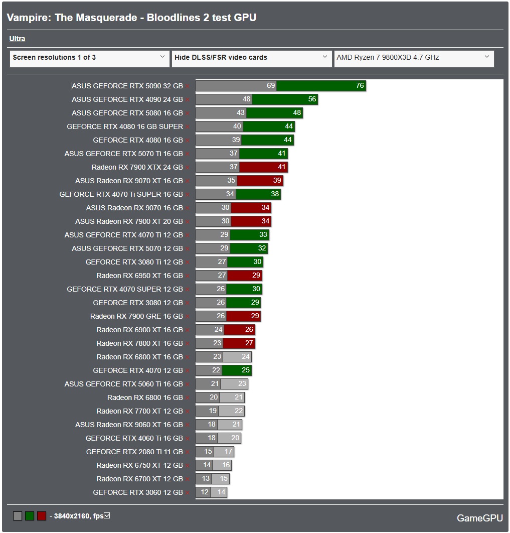 GameGPU_com's tweet image. 🧛‍♂️ Vampire: The Masquerade — Bloodlines 2 - PC performance graphics benchmarks of Graphics Cards and Processors

en.gamegpu.com/action-/-fps-/…

We tested Bloodlines 2 across a range of GPUs from RTX 3060 to RTX 5090 and RX 6700 to RX 9070 XT, as well as multiple AMD and Intel CPUs. The…
