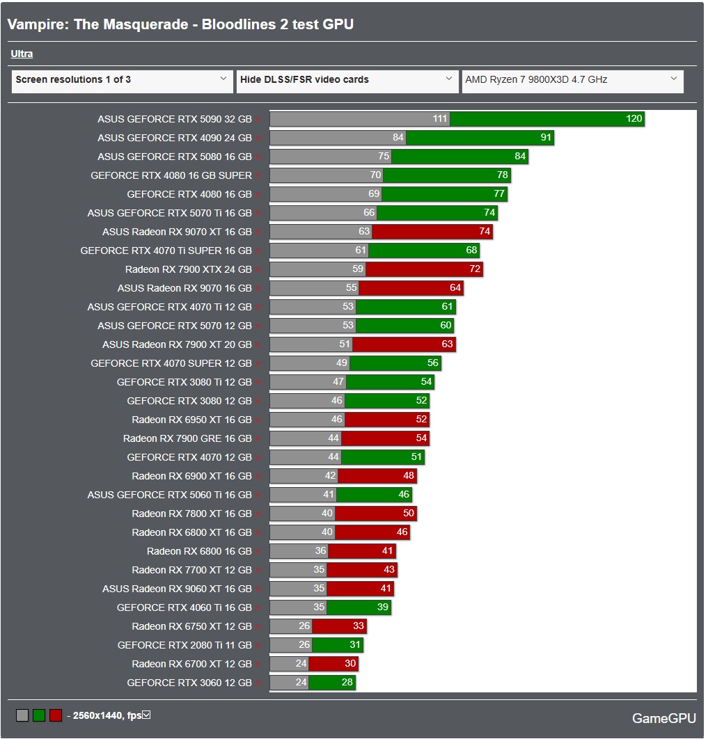 GameGPU_com's tweet image. 🧛‍♂️ Vampire: The Masquerade — Bloodlines 2 - PC performance graphics benchmarks of Graphics Cards and Processors

en.gamegpu.com/action-/-fps-/…

We tested Bloodlines 2 across a range of GPUs from RTX 3060 to RTX 5090 and RX 6700 to RX 9070 XT, as well as multiple AMD and Intel CPUs. The…