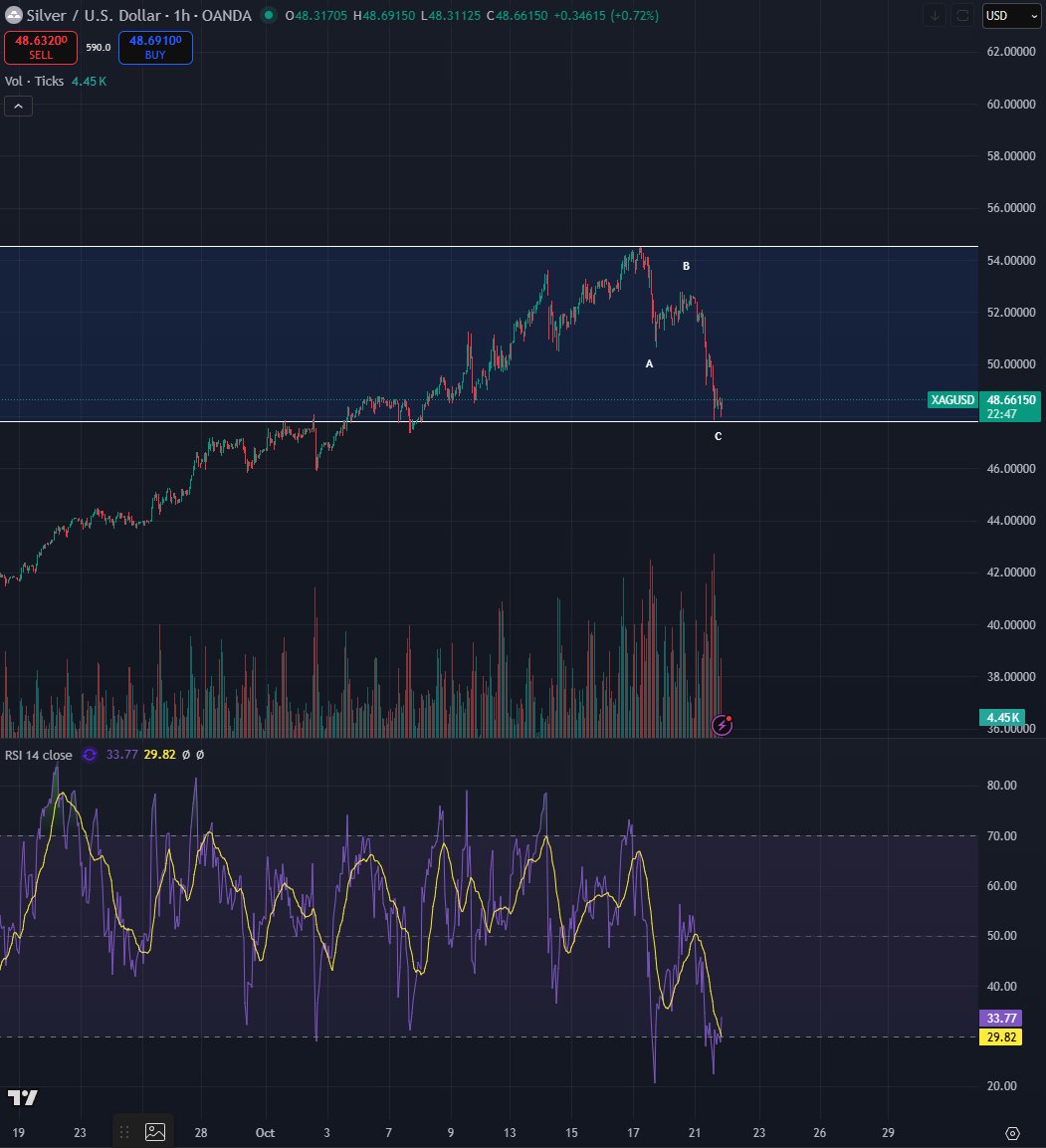 gift on an entry on $silver here, perfect retest on a 45year ath breakout and clear abc on hourly.

genuinely surprised how many crypto ppl are loathing the precious metals rally, philosophically theyre ont he same side, money debasement hedge.

if this were a btc chart you would