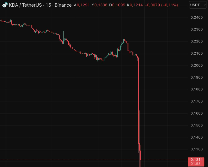 $KDA vazgeçtiğim projelerdi. 

Özet şu büyük vaadleri olan kripto projeleri hedeflerine uygun hareket etmiyorsa crush yakın.