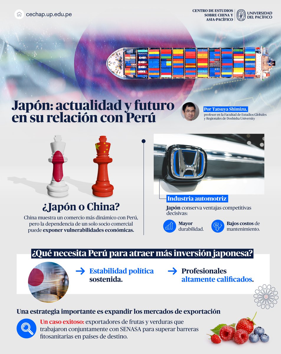 Cechap_Up's tweet image. 🇯🇵 Japón: actualidad y futuro en su relación con Perú. 🇵🇪
El profesor Tatsuya Shimizu de Doshisha University participó en nuestra conferencia internacional "Japón: actualidad y futuro", analizando la relación comercial entre Japón y Perú.
Descubre su análisis en la infografía.👇