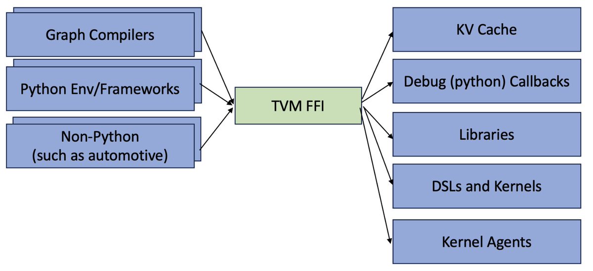 tqchenml's tweet image. 📢Excited to introduce Apache TVM FFI, an open ABI and FFI for ML systems, enabling compilers, libraries, DSLs, and frameworks to naturally interop with each other. Ship one library across pytorch, jax, cupy etc and runnable across python, c++, rust tvm.apache.org/2025/10/21/tvm…