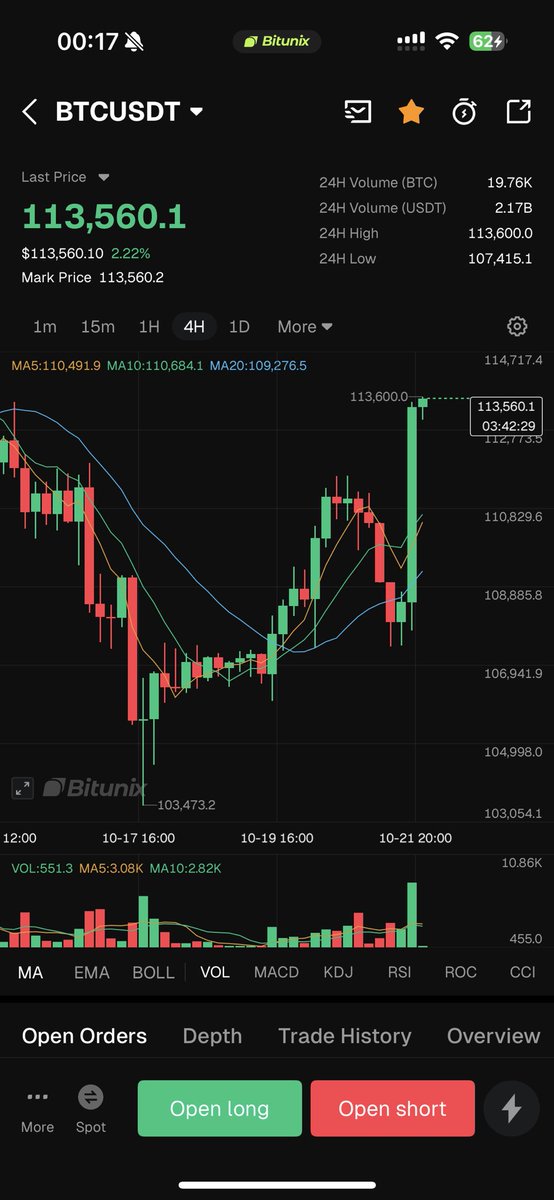 BitunixMauro's tweet image. Money’s rotating from XAUT to BTC