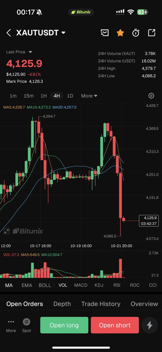 BitunixMauro's tweet image. Money’s rotating from XAUT to BTC