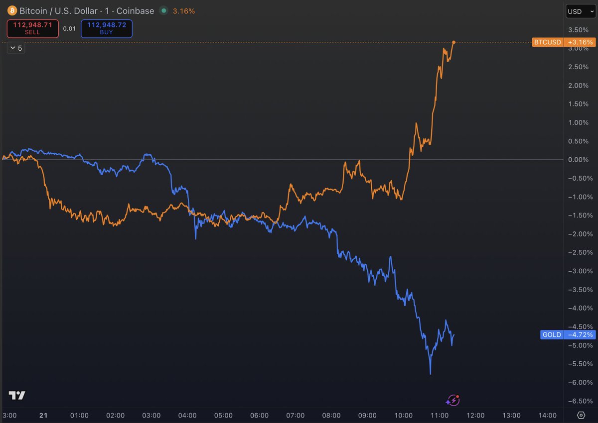 CoinCompassHQ's tweet image. The great gold - Bitcoin rotation has begun