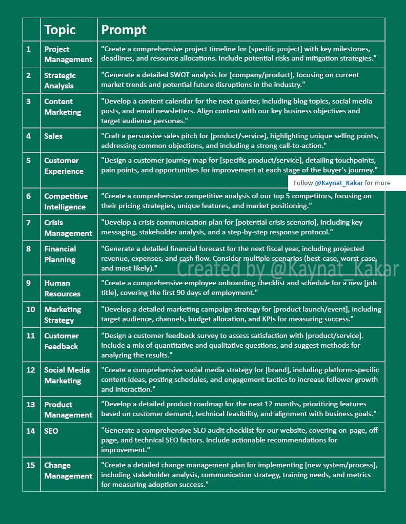 kaynat_kakar's tweet image. 15 ChatGPT Prompts to Run Your Entire Workday.
From project planning to marketing strategy, it’s literally a complete business toolkit: