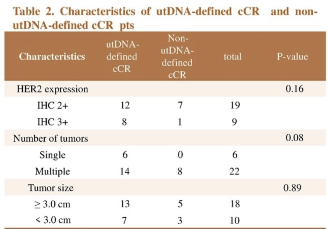 urotoday's tweet image. #PUNCH02: Interim results from a phase II study of tislelizumab combined with disitamab vedotin as a bladder preservation therapy for urine tumor DNA (utDNA)-defined clinical complete response #MIBC patients. Presentation by Bin Huang, MD. #ESMO25 written coverage by @RKSayyid &amp;gt;…