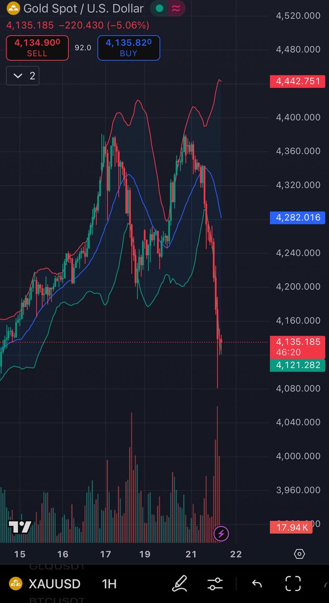 It was written in the stars. Gold and Silver euphoria was going nuts and when i saw the news talking about people standing in the lines on the streets to buy that was the ultimate wake up call ‼️

Mega double top and one of the biggest sell offs in history on a single day for