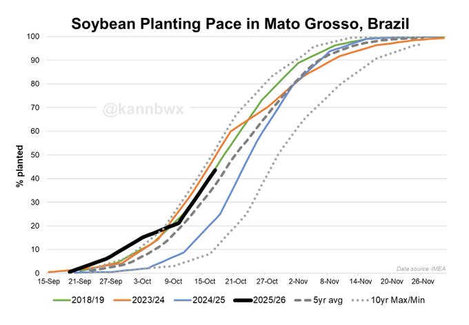 Line chart titled Soybean planting pace in Mato Grosso Brazil showing percentage planted on y-axis from 0 to 100 and dates on x-axis from late September to late November with lines for 2018/19 in black 2023/24 in orange 2024/25 in blue 2025/26 in gray 5-year average in green and 10-year minimum in dashed gray sourced from CONAB with watermark @kannbwx. Second line chart titled Soybean planting pace in Parana Brazil showing similar axes and lines for 2018/19 in black 2023/24 in orange 2024/25 in blue 2025/26 in gray 5-year average in green and 10-year minimum in dashed gray sourced from CONAB with watermark @kannbwx.