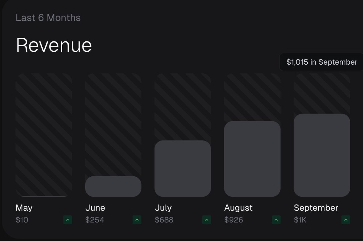 TeeDevh's tweet image. - May: $10 revenue. I was running out of savings, considering going back to a 9–5.
- June & July: started sending out resumes.
- August: paused job hunting to keep building.
- September: $1,015.
Fuck journey.
Worth it.
