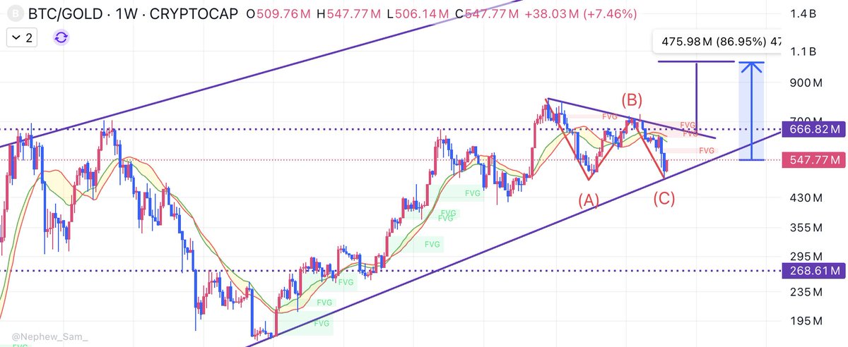 BTC/GOLD 

We have bounce right off the macro uptrend.

After a lengthy A-B-C correction this thing should be ready to move.

Provided that it can break the downtrend above, the measured move from here is around 87%.

Even if Gold was to lose lets say 10% from here, an 87% on