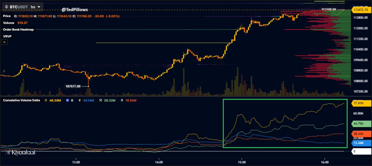 TedPillows's tweet image. Every exchange is buying $BTC now.

Even the biggest seller, Binance, has flipped into a Bitcoin buyer.
