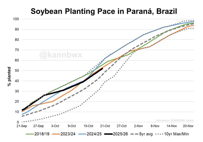 Line chart titled Soybean planting pace in Mato Grosso Brazil showing percentage planted on y-axis from 0 to 100 and dates on x-axis from late September to late November with lines for 2018/19 in black 2023/24 in orange 2024/25 in blue 2025/26 in gray 5-year average in green and 10-year minimum in dashed gray sourced from CONAB with watermark @kannbwx. Second line chart titled Soybean planting pace in Parana Brazil showing similar axes and lines for 2018/19 in black 2023/24 in orange 2024/25 in blue 2025/26 in gray 5-year average in green and 10-year minimum in dashed gray sourced from CONAB with watermark @kannbwx.