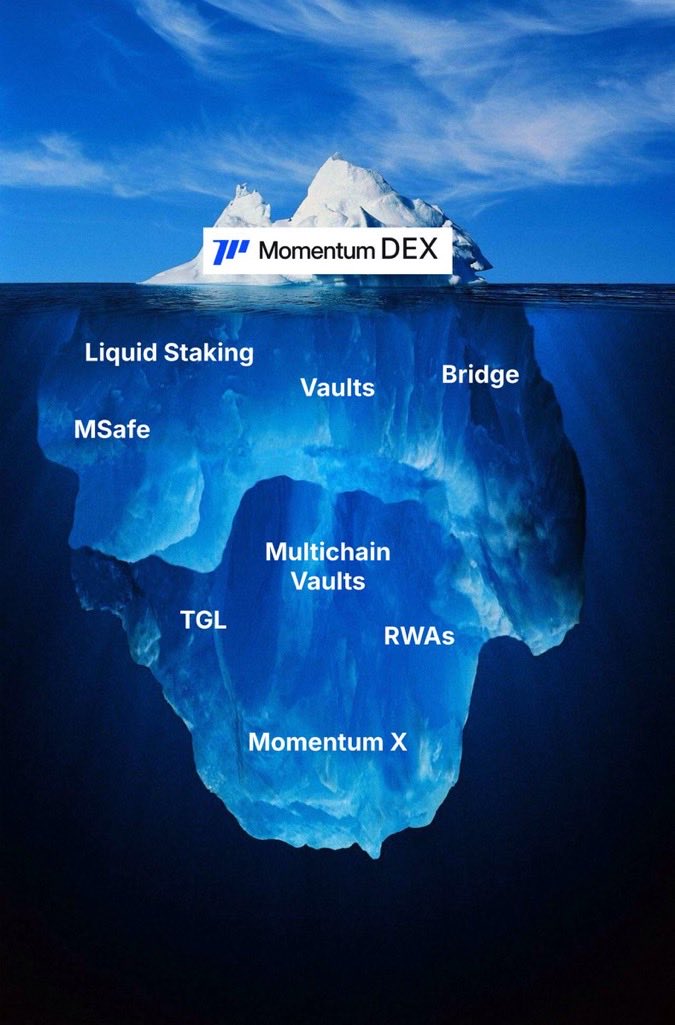 Yield, Staking &amp; Squad Challenge 

Momentum isn’t just a place to trade, it’s where liquidity works for you, <a href="/MMTFinance/">MomentumⓂ️Ⓜ️T</a> turns staking and yield farming into a real trunkload of opportunity , all powered on Sui and backed by <a href="/buidlpad/">Buidlpad</a>.

LPs on Momentum have already earned over
