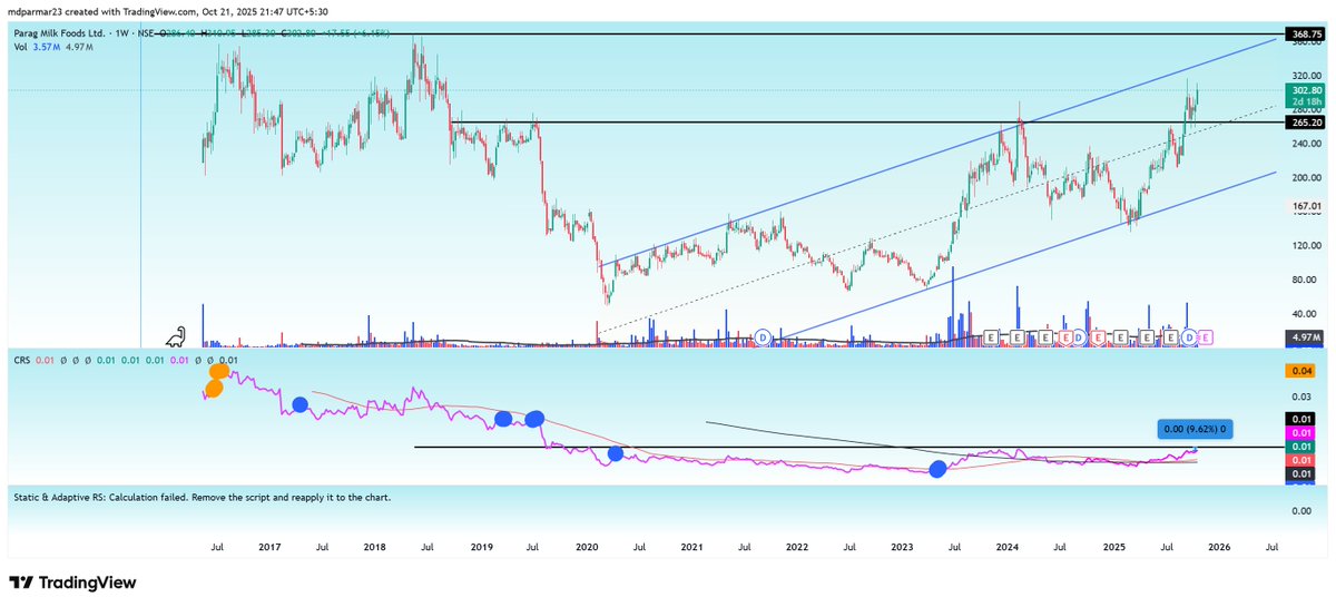 TechFundaVision's tweet image. #PARAGFOOD 5 Year 5X Minimum