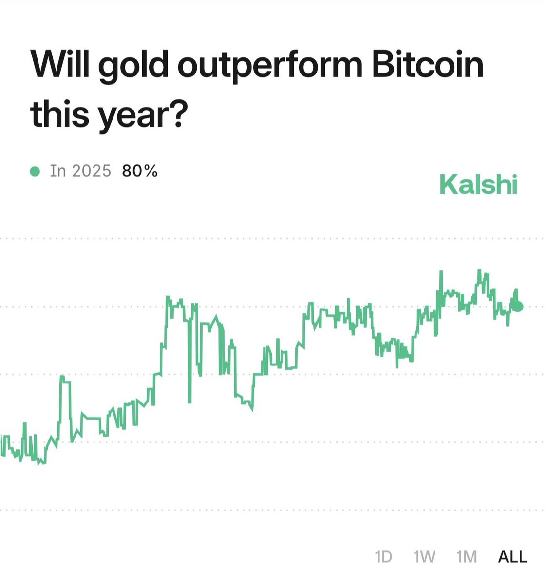 JUST IN: Gold is set for its worst day in a decade Our traders still  forecast an 80% chance it will outperform Bitcoin this year