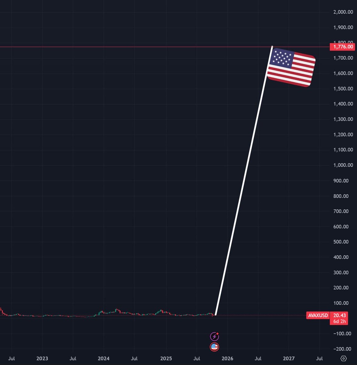 Zoom out and it becomes clear that $AVAX is about to send it back to where it all began for America’s 250th. 🇺🇸🔺