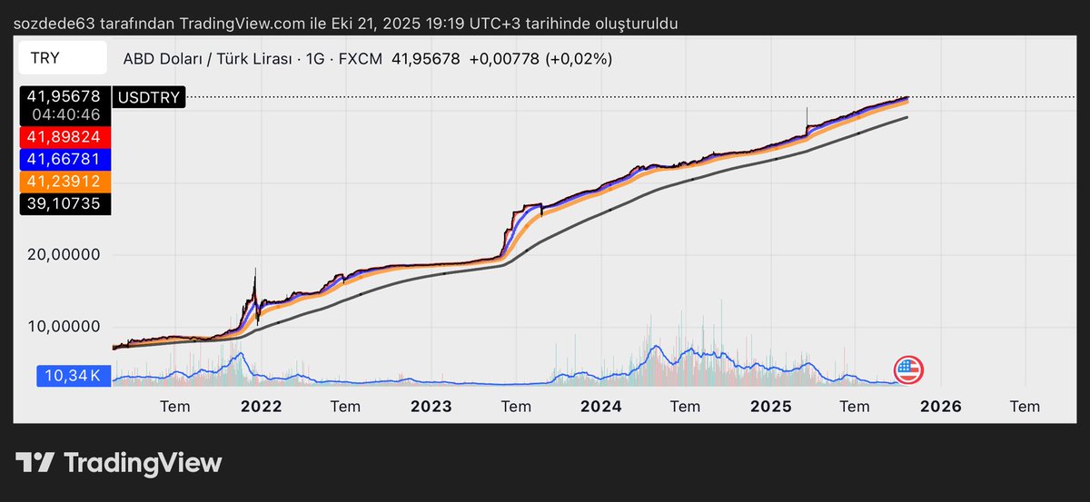 $Usdtry Türkiye ekonomisi güçleniyor diyorlar yersen 😔