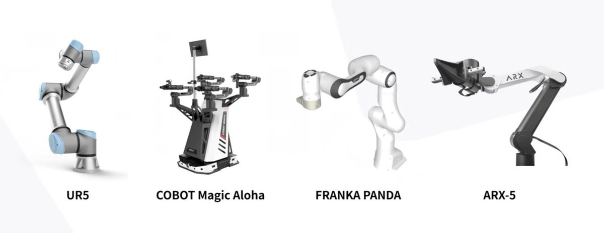 jackcoder0's tweet image. 5/ 💻Real-Robot Benchmark

Select a fleet of robots for their popularity.

• UR5. A single 6-dof UR5 arm with a Robotiq gripper

• Franka Panda. A-7 dof Franka arm

• Aloha-like bimanual machine

• A 6-dof ARX-5 arm, mouted on a table
