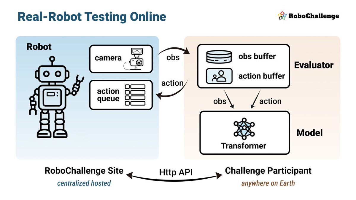 jackcoder0's tweet image. 6/ 🛡Real-Robot Testing Online

→ A set of low-level api is formalized to provide the exact timestamp of observations and state of the action queue to enable fine-grained control.

→ No docker images or model checkpoints are needed to be exchanged.
