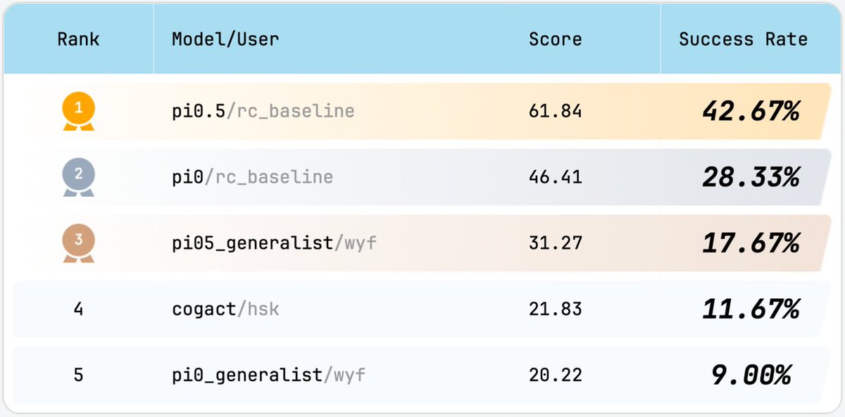 jackcoder0's tweet image. 10/ 🤖Base Models and Results

→ We tested popular open source VLA algorithms. As shown in results, even the most SOTA base model fails to achieve an overall high success rate, So we argue that our benchmark is a “necessity test” in the pursuit of general robotics.