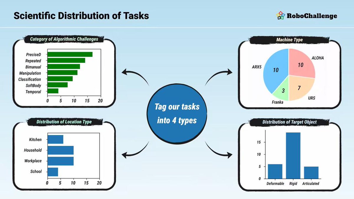 jackcoder0's tweet image. 9/ Scientific Distribution of Tasks

(1) by the difficulties encountered by a VLA solution

(2) by the type of robot

(3) by the intended location of the task scenario

(4) by the property of the main target object.

👆It shows good diversity and coverage.