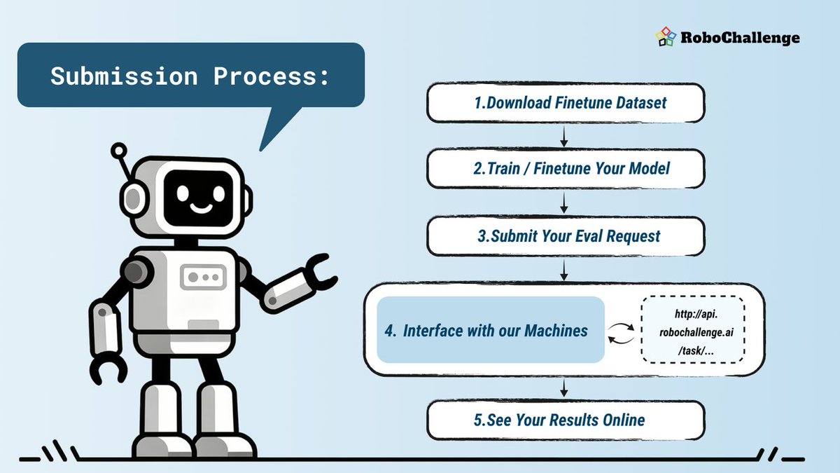 jackcoder0's tweet image. 11/ Evaluation &amp; Submission

→ We’re scaling real-robot evaluation to accelerate embodied AI.

→ Ready to test your algorithms in the real world?

⬇️ Here’s how：