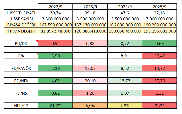 svkiidvcii's tweet image. #Eregl Verilerde henüz toparlanma yok, genel olarak temel açıdan zirve dönemlerinden sonra düştüğü seviyeleri koruyor diyebiliriz.Bir stabilite kendini gösteriyor fakat gelişim bulunmuyor.

Rasyolar açısından ise fiyat malüm sene içerisinde kısmende olsa ufak bir marj açmıştı…