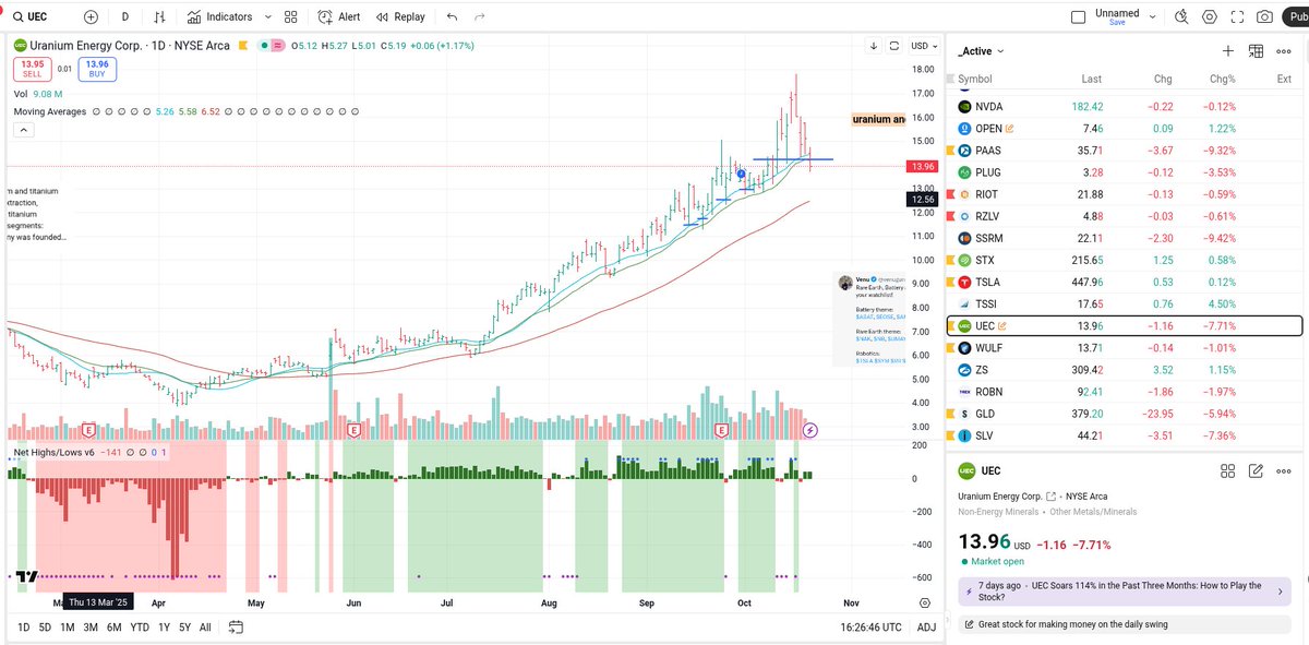 Stage2Patterns's tweet image. $UEC has been good off the MA