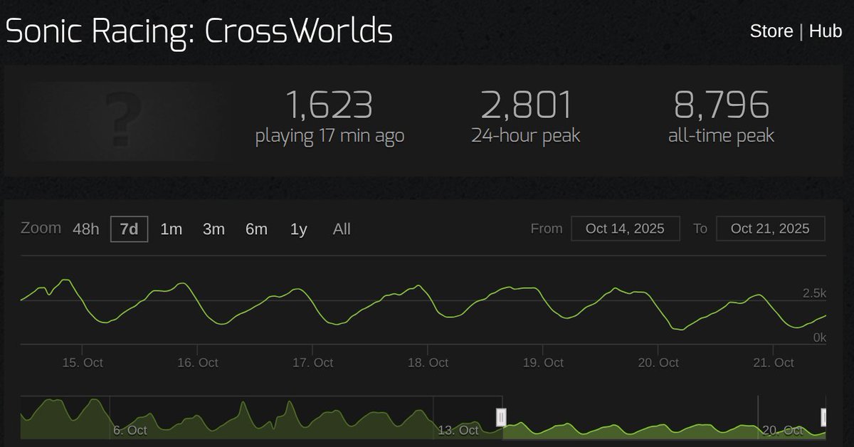 bruh I'm crine

they doing everything in they power to make this game seem worth it, is this not a sign sega? this is basically a sign that you should've never released this unoriginal ass game in the first place, plz just reveal frontiers 2 already and leave this game for dead