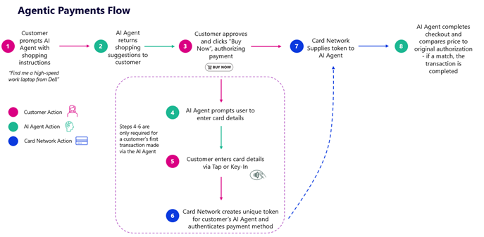 itsMacFoster's tweet image. 7. The infrastructure behind it
Commercetools’ MCP + AI Hub is building the plumbing for this.
It lets AI agents pull live data, apply discounts, and complete checkouts — no replatforming needed.
Think of it as middleware between your store and the next generation of digital…