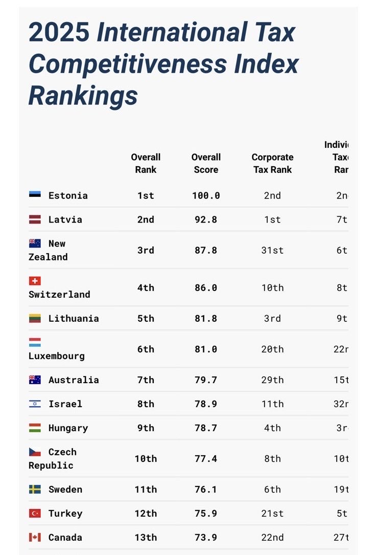 Latvija ir konkurētspējīgāko valstu vidū nodokļu jomā! 

To apliecina jaunākie “Tax Foundation” dati. Latvija kopumā ieņem 2. vietu 38 OECD valstu vidū, bet 1. vietu uzņēmumu ienākuma nodokļu jomā.
🖇️ Plašāk: taxfoundation.org/wp-content/upl…