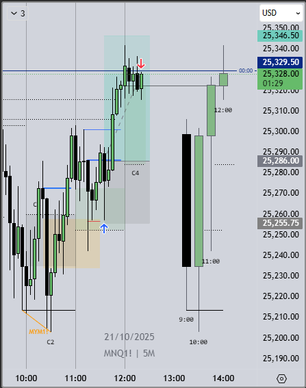 C23TradeZ's tweet photo. +3r from today trading 

ES: 2r C2 Reversal-Expansion
NQ: 1r C3 (trailed SL to 1r once we hit 00:00+SMT w ES) https://t.co/FzPX6T242K