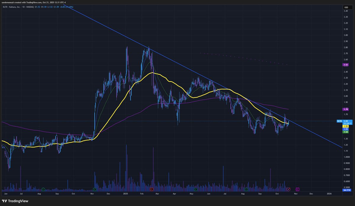 $KLTR is being added to my long term port 👇

Kaltura a software company offering video content management and their client retention rate is near 100%. They have some big clients including $AMZN, $CRM, $NVDA, $ORCL, $BOA and many many more large public companies.

They are also