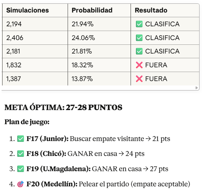 JD_orangetree's tweet image. simulando 10 mil escenarios de resultados de los rivales directos (Santa Fé, Aguilas, Alianza y Cali) al día de hoy y con los partidos restantes, el américa tiene probabilidad de clasificación del 67,81 %.  @ZonaLibreDeHumo @ElPetisoArango @jorgepubliradio