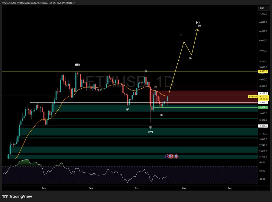 Dark background TradingView chart of ETHUSD price from September to December showing candlestick patterns in green and red, upward trend lines, labeled waves (i, ii, iii), support and resistance horizontal lines in teal and red, volume bars at bottom, and current price around 2600.