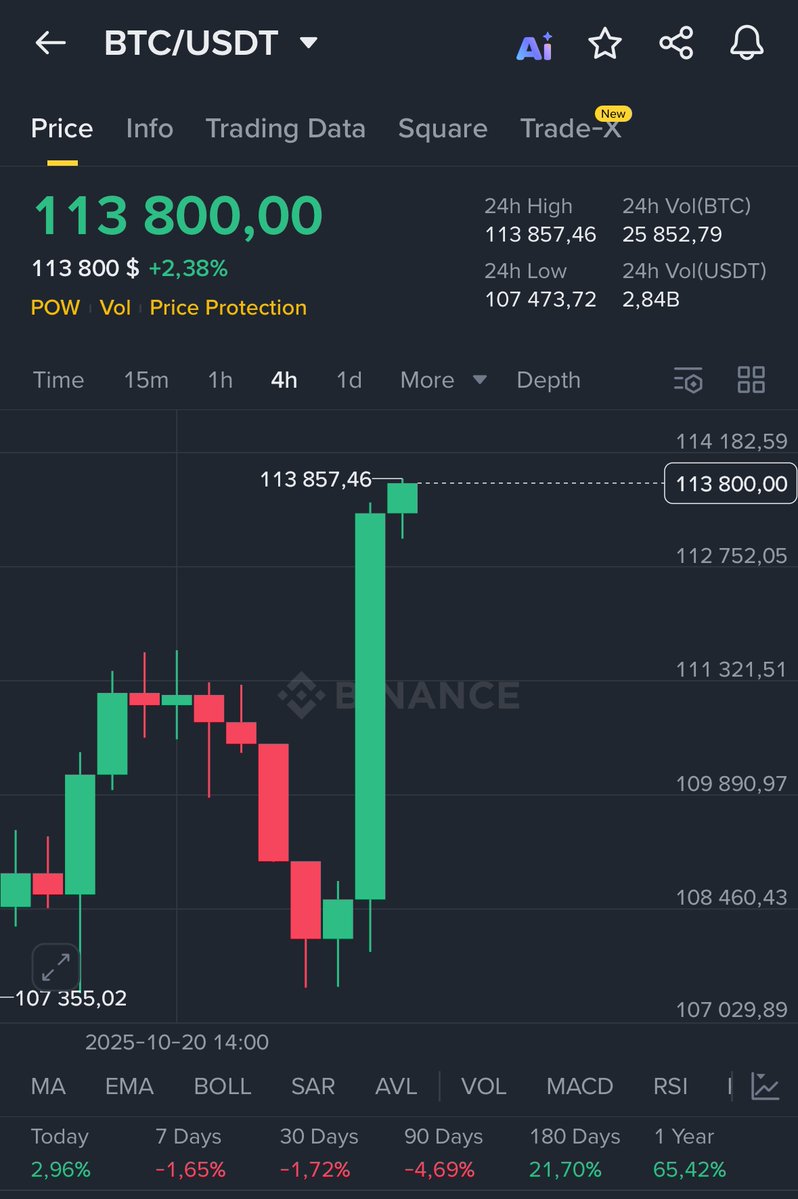 $BTC is back above $113,800!

As promised bottom is in

To celebrate it, I'll send 0.1 $BTC (~$12,891) to one person by tomorrow

Just like, RT and comment 'done'

You'll regret not following