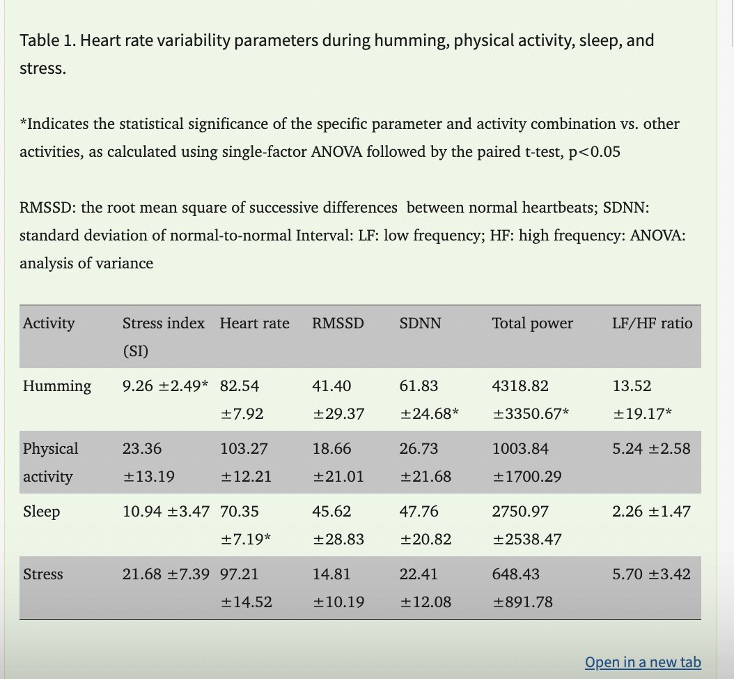 AlpacaAurelius's tweet image. humming is one of the most underrated health hacks
in this study, humming reduced stress more than any other activity.
stress levels were even lower during humming than sleep.
only happy people hum...makes sense