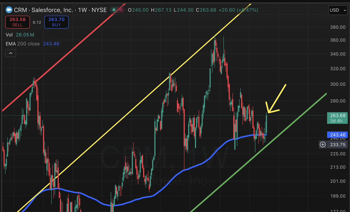 myequityempire's tweet image. Salesforce $CRM stock making a strong move off the 200D EMA! Will software finally catch a bid along with other AI stocks?