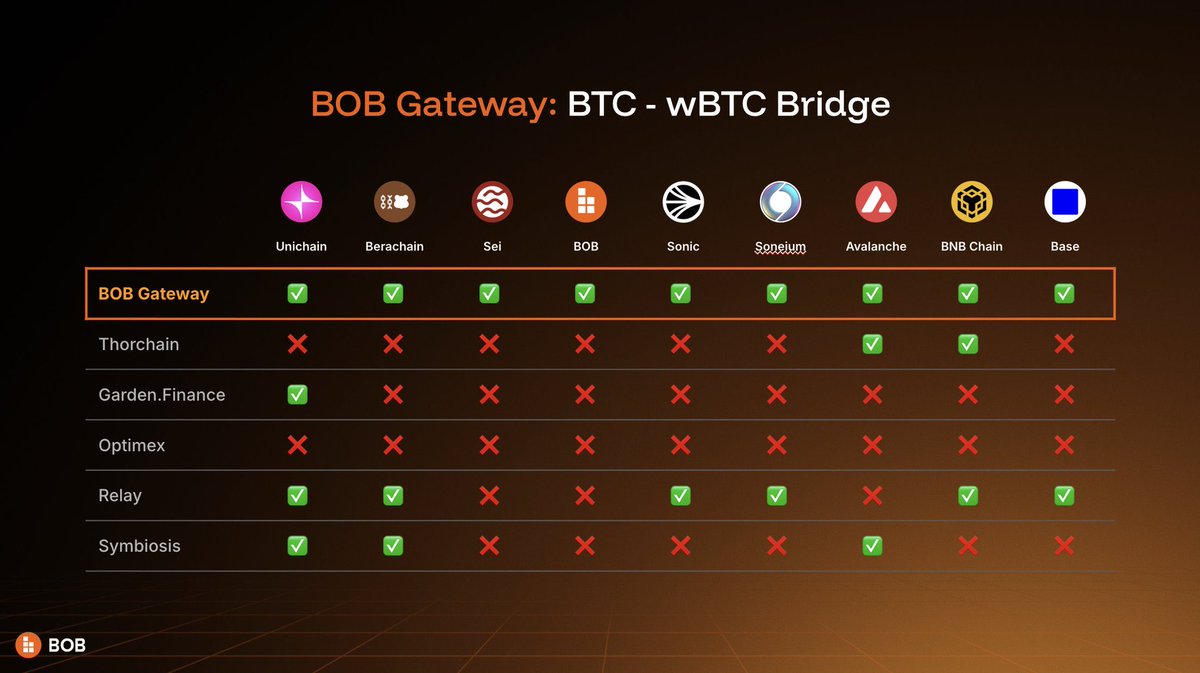 The amazing part of <a href="/build_on_bob/">BOB</a> Gateway for me isn’t even the bridge, it’s the SDK and API access that instantly connects Bitcoin to 15,000+ dapps across different ecosystems.

That’s wild reach. Devs can pull native BTC liquidity straight into their apps, lending, trading,