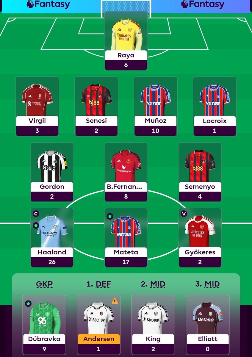 81 points and up to 273k. 

Mission to win FPL without Arsenal defenders progressing well.