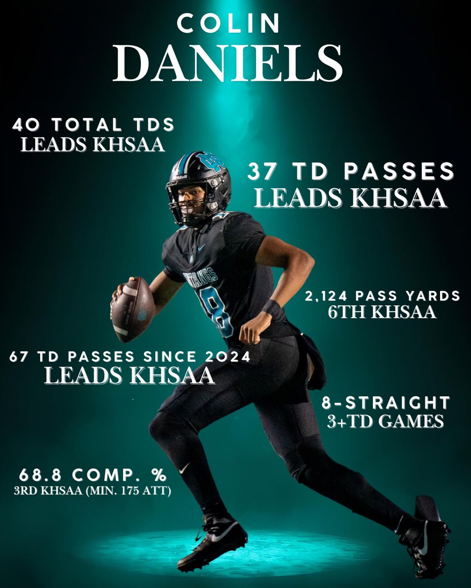 Our QB1 has been <a href="/KHSAA/">KHSAA Main</a> QB1 through 9 weeks of 2025.

State-leading 37 TD passes and 40 total TDs for <a href="/ColinHd2007/">Colin Daniels 6’5 QB</a> 

67 TD passes since start of 2024 most amount active KY QBs.

1 of 3 QBs in KY w/ 18:1 or better TD-INT ratio (37 TD 2 INT)

#MrFootball #AllState