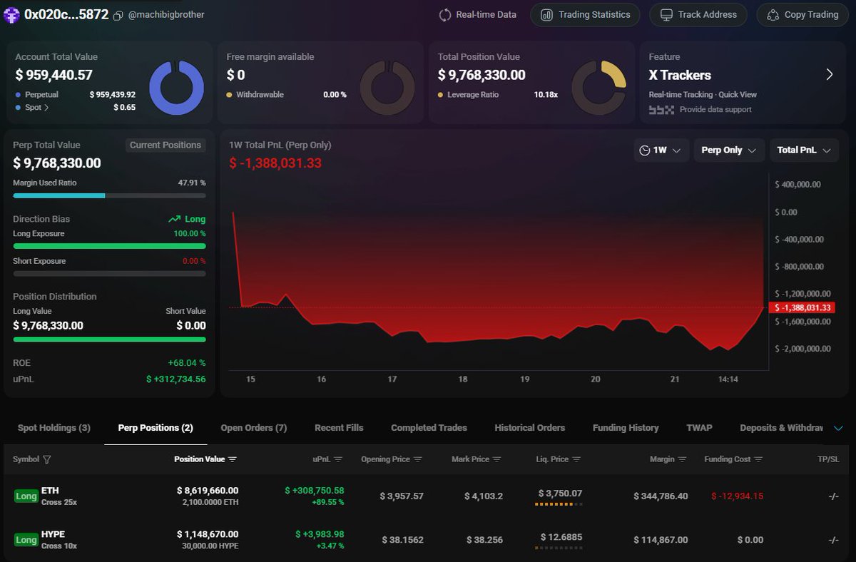 Machi Big Brother 在 HyperLiquid 上的 ETH 与 HYPE 头寸