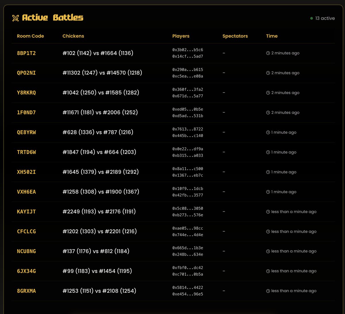 CCU going krazy <a href="/SabongSaga/">Sabong Saga</a> 👀

Start of the preseason today. They also just shipped the affection system. Chickens are now really like tamagotchis lol

Real gamers on <a href="/Ronin_Network/">Ronin</a> ⚔️

🫴: sabongsaga.com/blog/chicken-a…