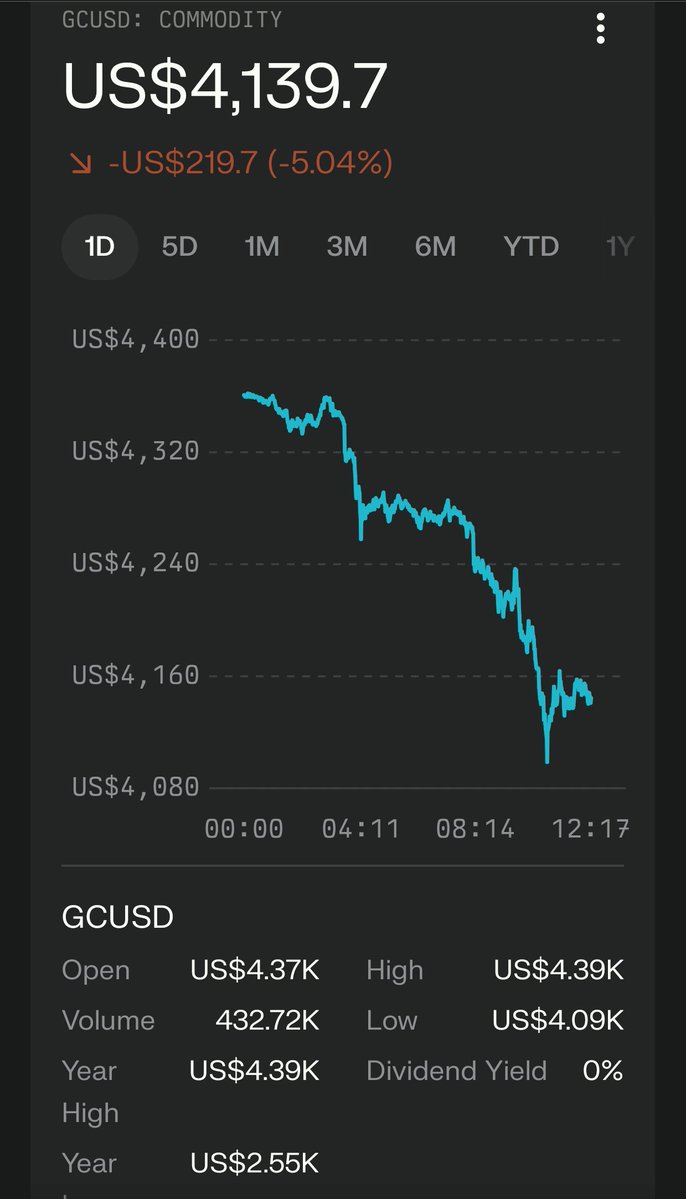hirandas2610's tweet image. Well that was quick..
Gold 💰 price down🔻
Bitcoin 💰 price up🔺
#Bitcoin #GoldRate #Commodities #CryptoMarket #CryptoCommunity