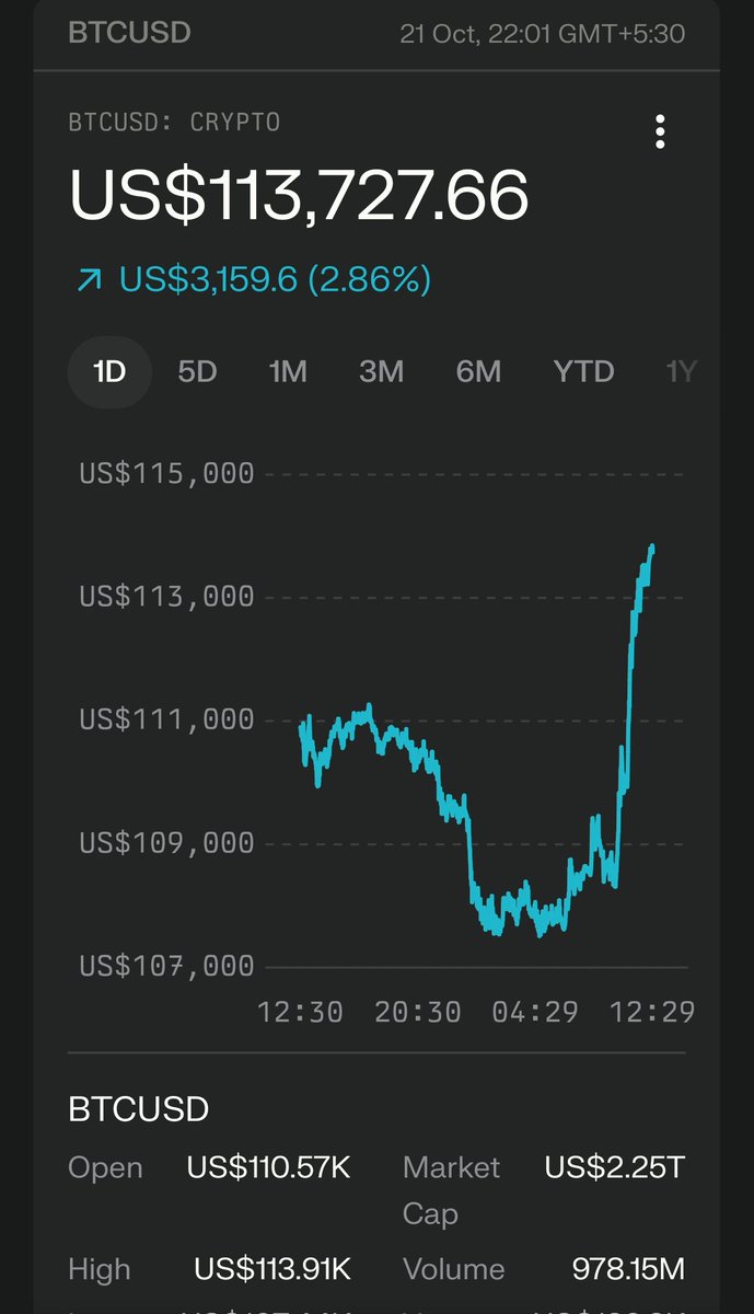 hirandas2610's tweet image. Well that was quick..
Gold 💰 price down🔻
Bitcoin 💰 price up🔺
#Bitcoin #GoldRate #Commodities #CryptoMarket #CryptoCommunity