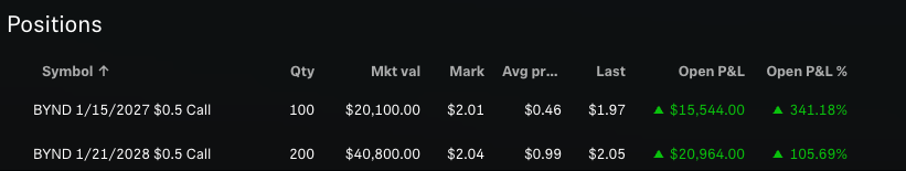 Does anyone know why the longer dated call options on $BYND are pretty much the same prices as the ones expiring in the next couple months? 

I've never seen the spread so thin before. 

Look at these 2027's and 2028 JAN EXPs at $.50 strike!