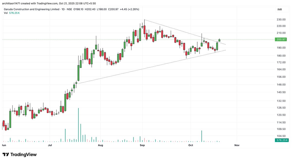 arc1471's tweet image. #GARUDA - This Stock Can Explode Above 210 Levels 

Forming a symmetrical triangle pattern &amp;amp; now it is on the verge of a breakout

Keep a watch!

Like &amp;amp; Share For Retweet!