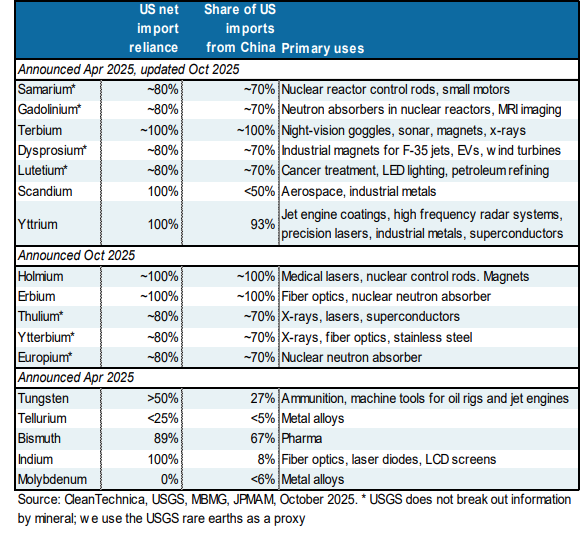 RootSwego's tweet image. Critical minerals subject to Chinese export restrictions - from JPM Eye on the Markets.